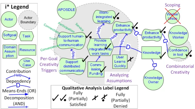 Fig. 1. Example Goal Model (i*) from the APOSDLE Work-Integrated Learning Case showing Example Qualitative Analysis Results 