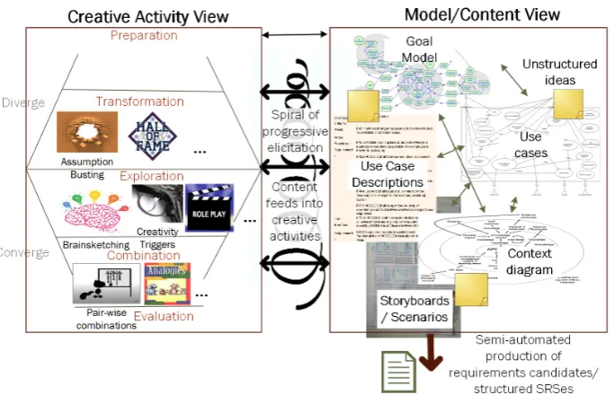 Fig. 2.  Conceptual Summary of Distributed, Online, Model-Based, Creative Requirements Elicitation Tool Support 