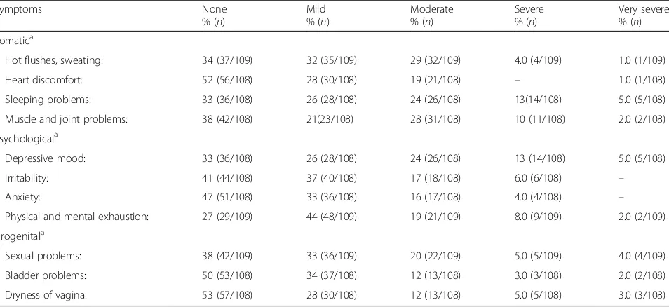 Table 3 Prevalence of depressive symptoms in the Montgomery-Asberg Depression Rating Scale (MADRS) questionnaire amongSwedish women aged 45–55 (n = 110)