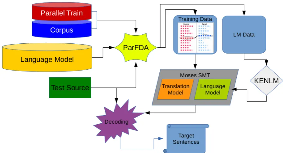 Figure 2: ParFDA Moses SMT workﬂow.