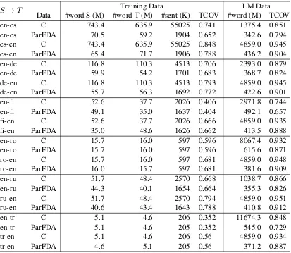 Table 1: Data statistics for the available training and LM corpora in the constrained (C) setting comparedwith the ParFDA selected training and LM data