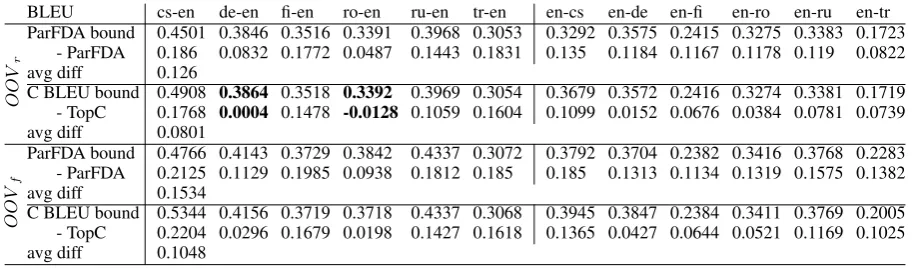 Table 5: 1,2,3,4,5-gram TCOV BLEU bounds compared with WMT16 results. bold are close to a bound.
