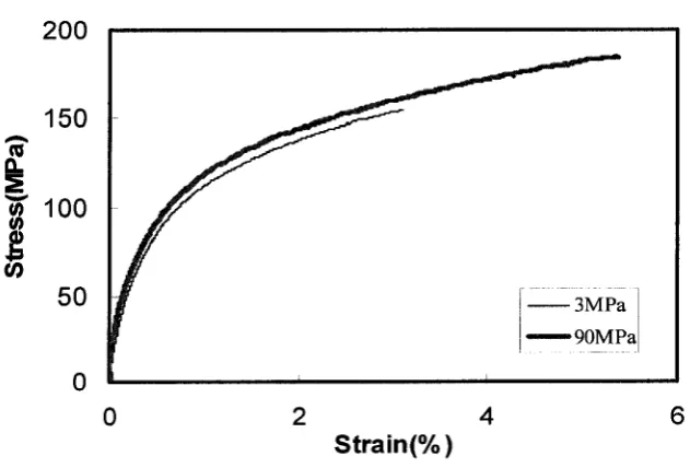 Figure 4.15: Engineering stress-strain curves of AMC501 under 3 and 90MPa.