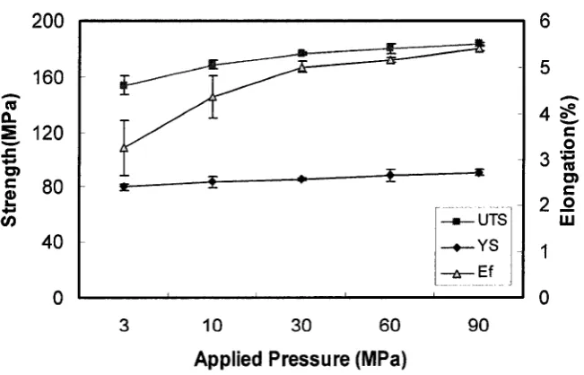 Table 4.1 Effect of pressure levels on UTS, YS and Elongation.