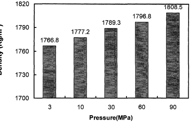 Figure 4.10: Porosity versus applied pressure.