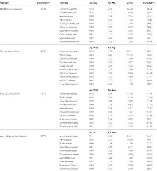 TABLE 5 | Top 10 most discriminative bacterial families driving the differences between the groups studied, with the averaged abundances (Ab.) represented for eachgroup and their contribution percentage to the total variability (Con%).