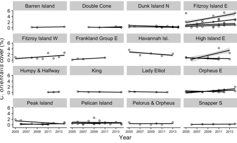 Figure 1. (Changes in represent the average of 1–4 trends at each location. Dashed vertical lines indicate means and the solid vertical A) Average percent cover of Cliona orientalis at the 16 sites used to measure changes over time
