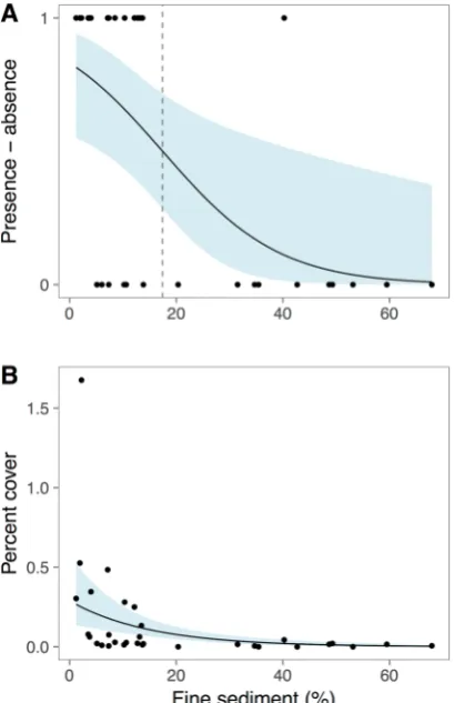 Figure 4. Changes in Cliona orientalis and sponge cover were near-zero, despite changes in other benthic groups
