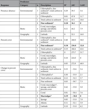Figure 5. Change in Cliona orientalis cover was highest at locations with low chlorophyll concentration and low macroalgal cover