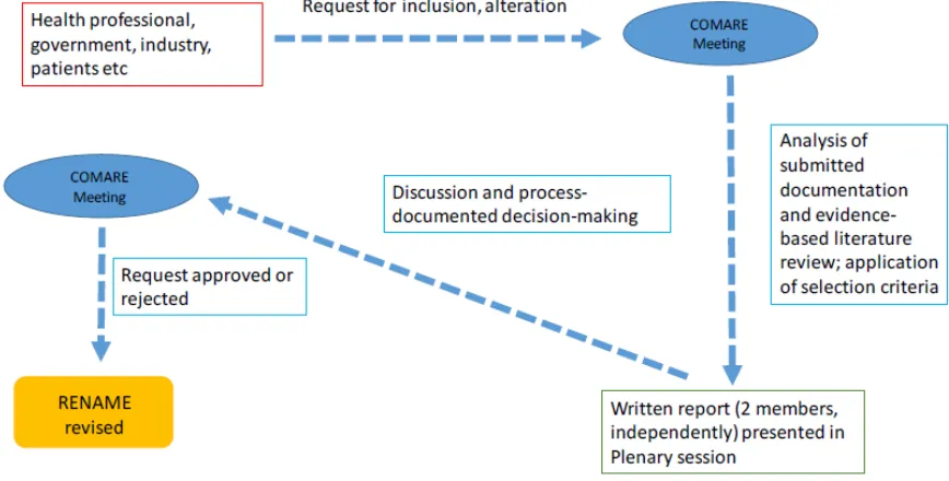 Figure 1 – Decision-making procedures adopted by Comare (2005-2011) [21,28] 