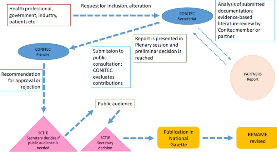 Figure 2. Decision-making procedures adopted by Conitec (2012-   ) [29,30] 