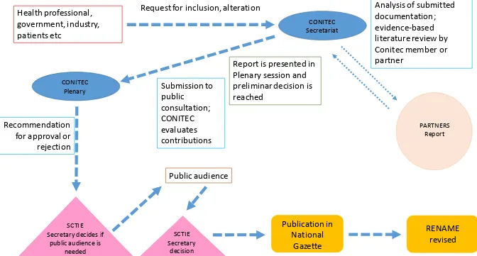 Figure 2 – Decision-making procedures adopted by Conitec (2012-   ) [29,30]