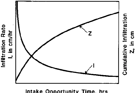 Figure 5 Infiltration change with time 