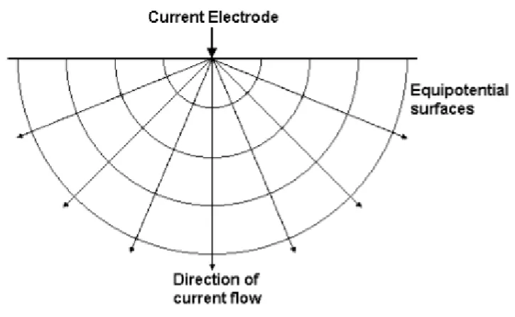 Figure 6 Flow of current from a point source with resulting potential distribution 