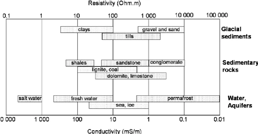 Figure 10 Resistivity of various soil features 