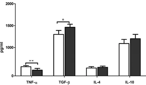 Figure 2. Quantitative detection of mouse serum immunoglobulin isotypes following probiotic treatment by flow cytometry