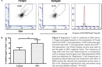 Figure 3. Regulatory T cells in response to SW1 stimu-ed within the CD4cell population, the Foxp3 isotype control was used to set the gate to 99% negative cells)