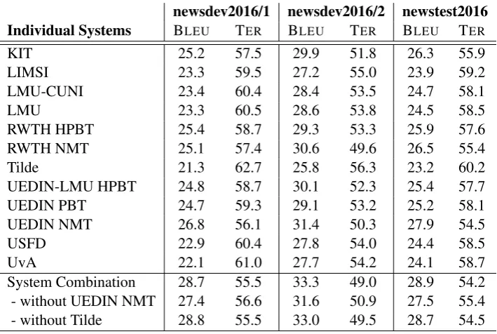 Table 2: Comparison of system outputs against each other, generated by computing BLEUthe system translations for newstest2016