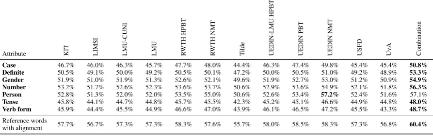 Table 3: Precision of each system on morphological attribute prediction computed over the referencetranslation using METEOR alignments