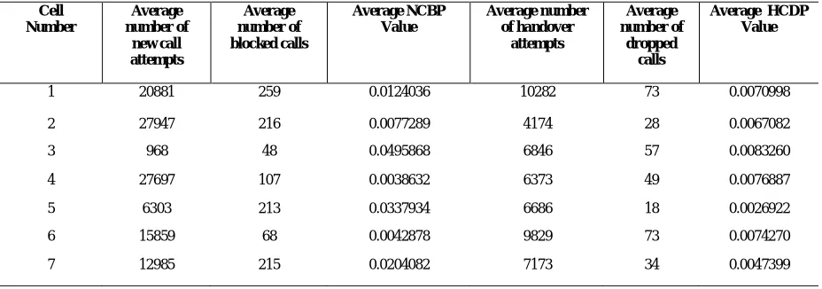 Table 1: Simulation Results  