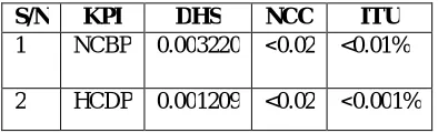 Table 3: Developed Model versus NCC and ITU-T  