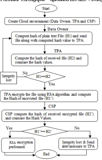 Fig 2: Proposed System flow chart 