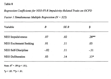 Table 8Regression Coefficients for NEO-PI-R Impulsivity-Related Traits on OCPD 