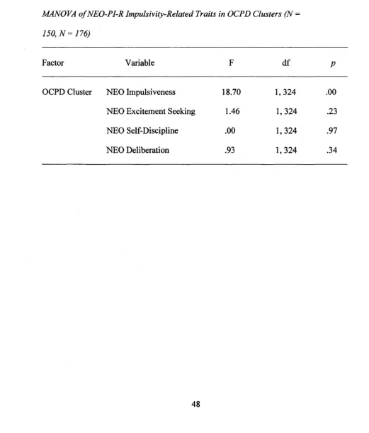 MANOVA o f NEO-PI-R Impulsivity-Related Traits in OCPD Clusters (NTable 10 = 