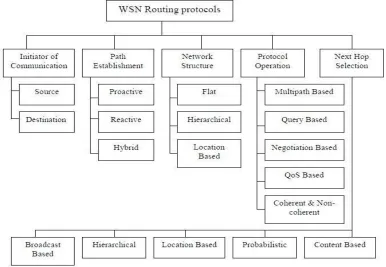 Figure 2.WSN Routing Protocols Classification   
