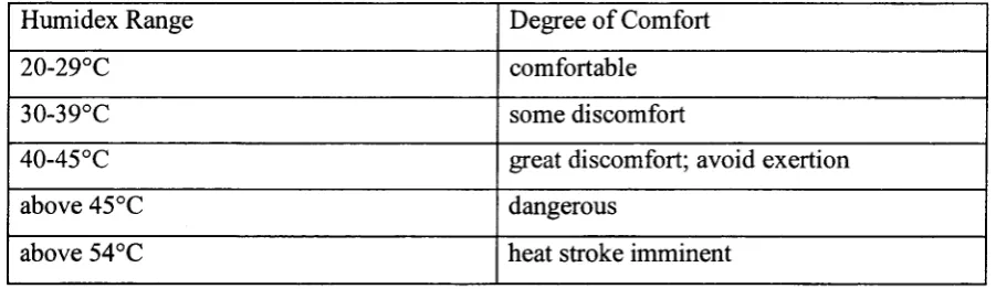 Table 2.3 summarizes some typical responses to various temperatures, Canadian Centre for Occupational Health & Safety (2005).