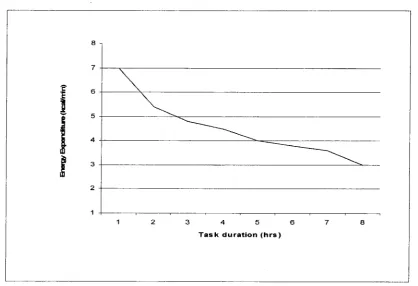 Fig 2.1 Energy expenditure as a function of task duration for continuous