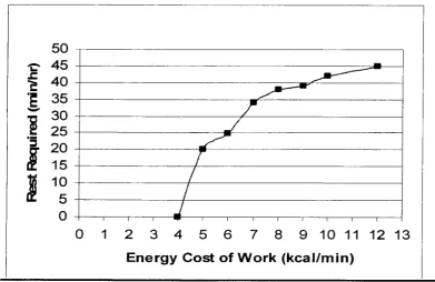 Fig 2.3 Rest Requirements after Work
