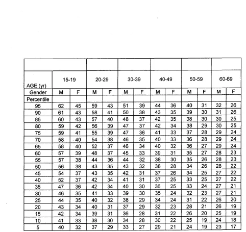 Table 3.1 Subjects Predicted Vo2max values in ml/kg.min