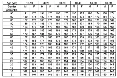Table 3.3 Percentile by age groups and gender for STANDING HEIGHT(CM)