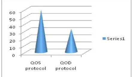 Fig 2: Packet Delivery ratio comparison 