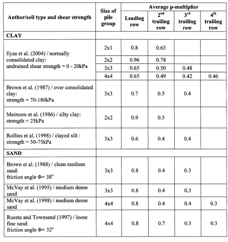 Table 2.1 Comparison of p-multiplier values from various experimental tests 