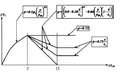 Figure 2.5 The p-y relationship (Matlock (1970) model) used by Priyanto (2002)