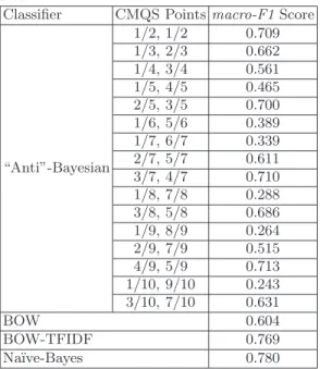 Table 2: The macro-F1 score results for the 100 classifications attempted and for the different methods