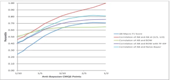 Fig. 3: Plots of the correlation between the different classifiers for the 100 classi- classi-fications achieved