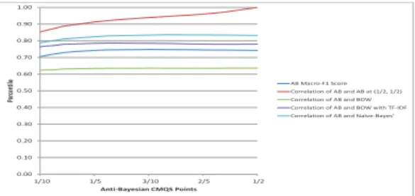Fig. 4: Plots of the correlation between the different classifiers for the 100 classi- classi-fications achieved