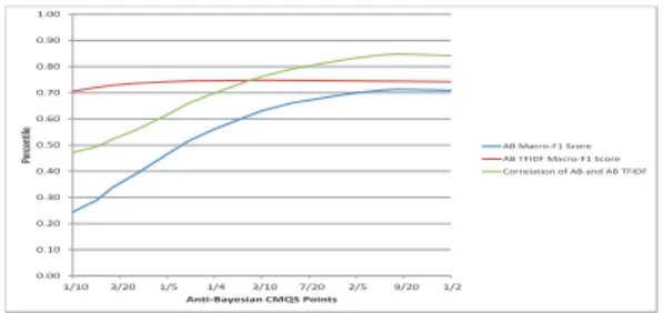 Fig. 5: The correlation between the two “Anti”-Bayesian classifiers for the 100 classifications when they utilized the TF and the TFIDF features respectively.