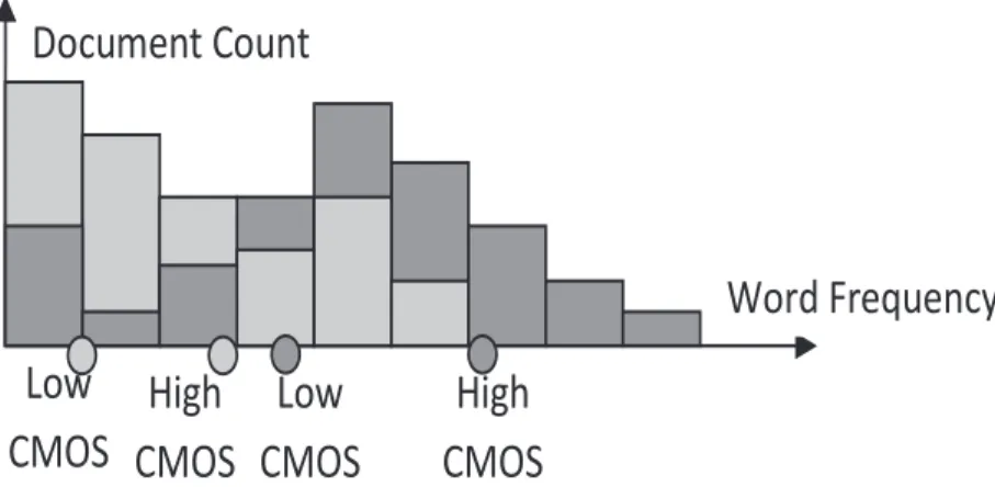 Fig. 1: Example of the QS-based features extracted from the histogram of a lower class (light grey) and of a higher class (dark grey), and the corresponding lower and higher CMQS points of each class.