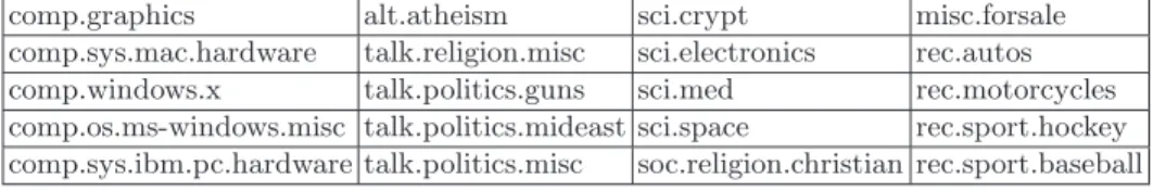 Table 1: The topics from the “20-Newsgroups” used in the experiments.