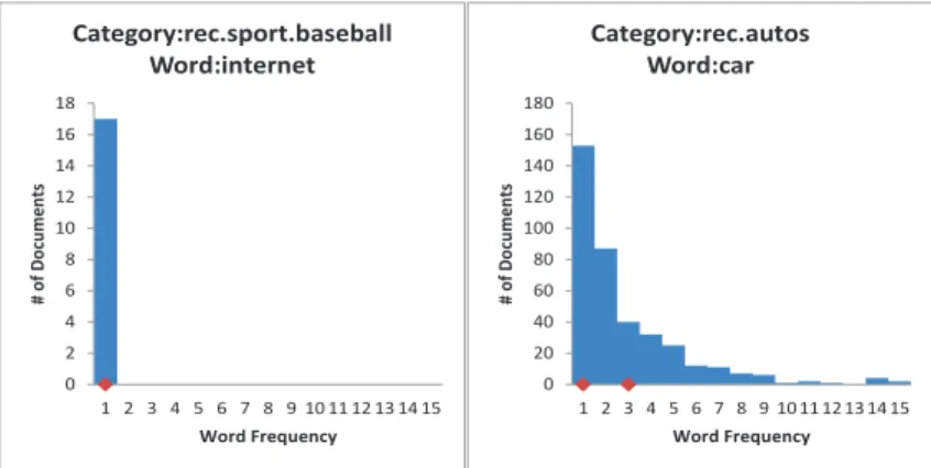 Fig. 2: The histograms and the 1 3 and 2 3 QS points for the two words “internet ” and “car” from the categories “rec.sport.baseball” and “rec.autos”.