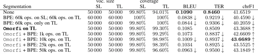 Table 5: Results of the evaluation of different word segmentation schemes on an NMT system trainedon Europarl