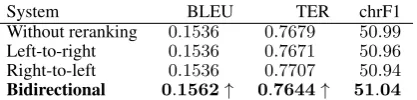 Table 8: Results of the different reranking strate-gies applied to the best SMT system (Omorfi +BPE) on newstest2016