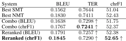 Table 9: Results of the system combination exper-iments on newstest2016. The best score for eachmetric is shown in bold, as is the system submit-ted