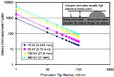 Figure 1. Stress enhancement factor in various cable constructions[5]  