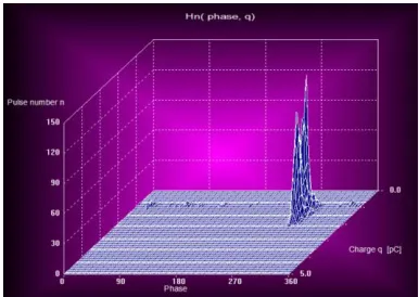 Figure 14. ɸ-q-n Plot (IEC60270) (XLPE cable section -1, 6.5kV peak).  