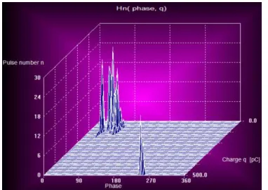 Figure 17.  ɸ-q-n Plot (IEC60270) (XLPE cable section - 2, 20 kV peak).  